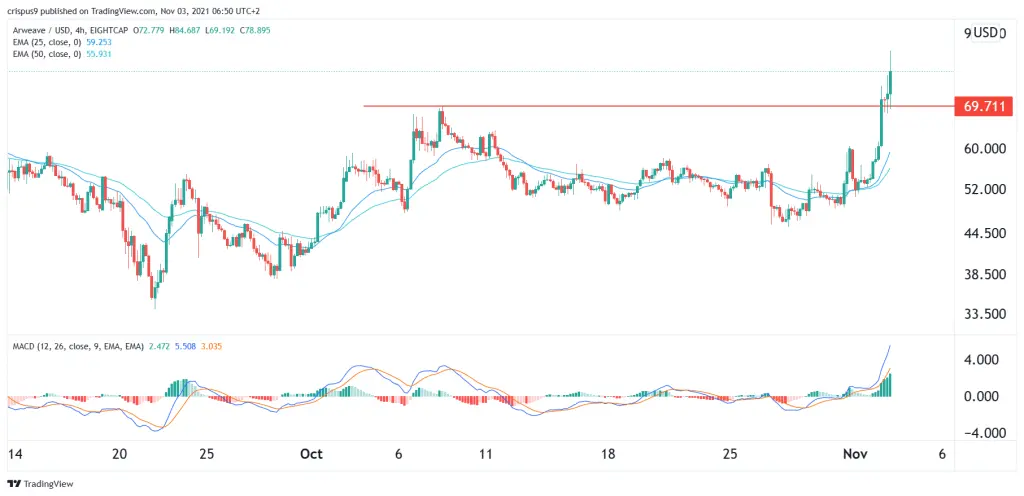 Arweave price