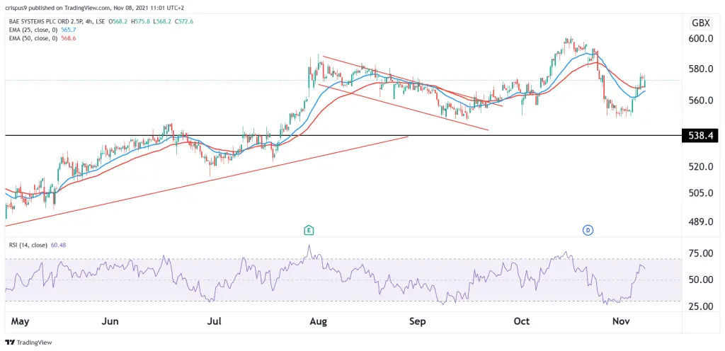 BAE share price