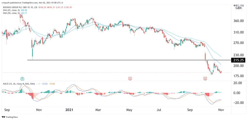 Boohoo share price