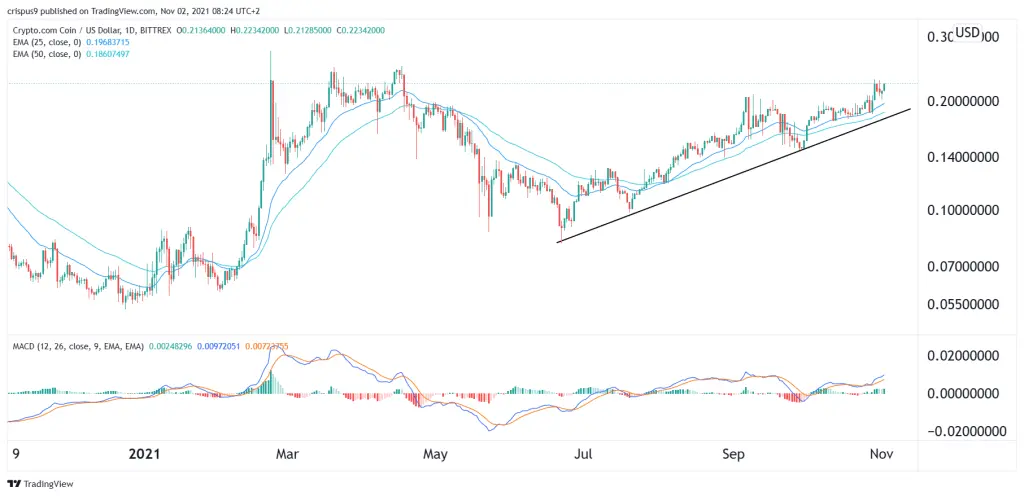 Crypto.com Coin price