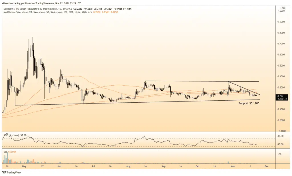 dogecoin price