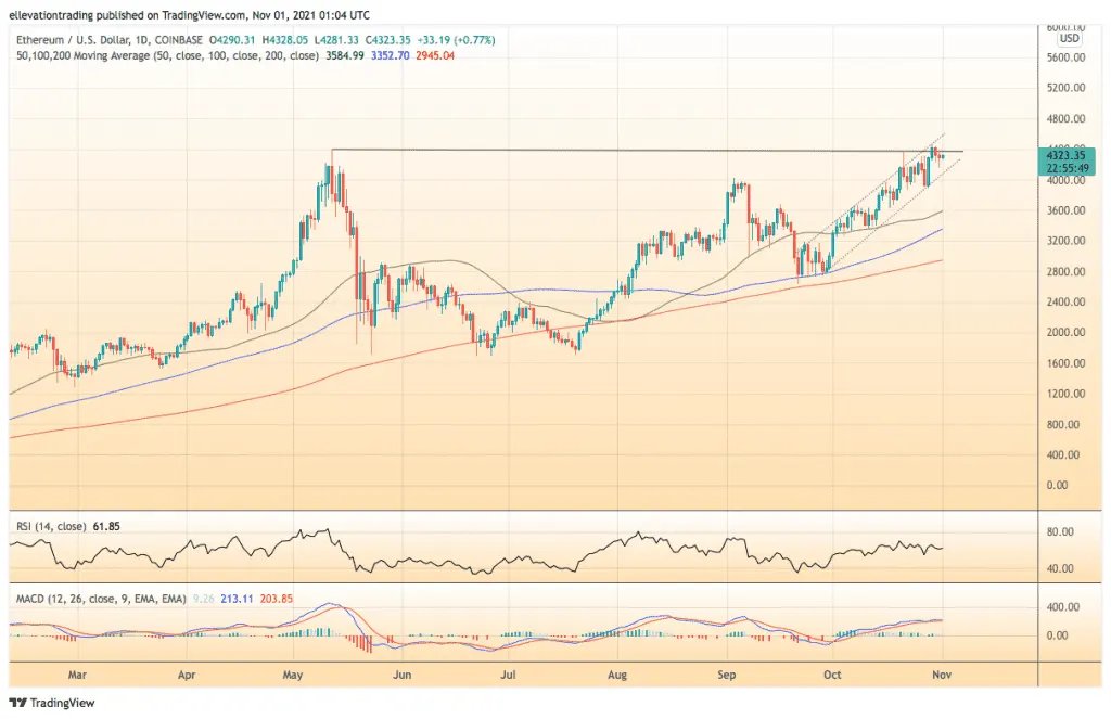 Ethereum Price Prediction