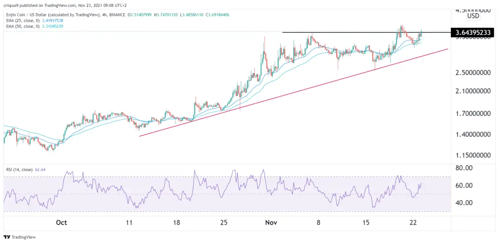 Enjin Coin Price