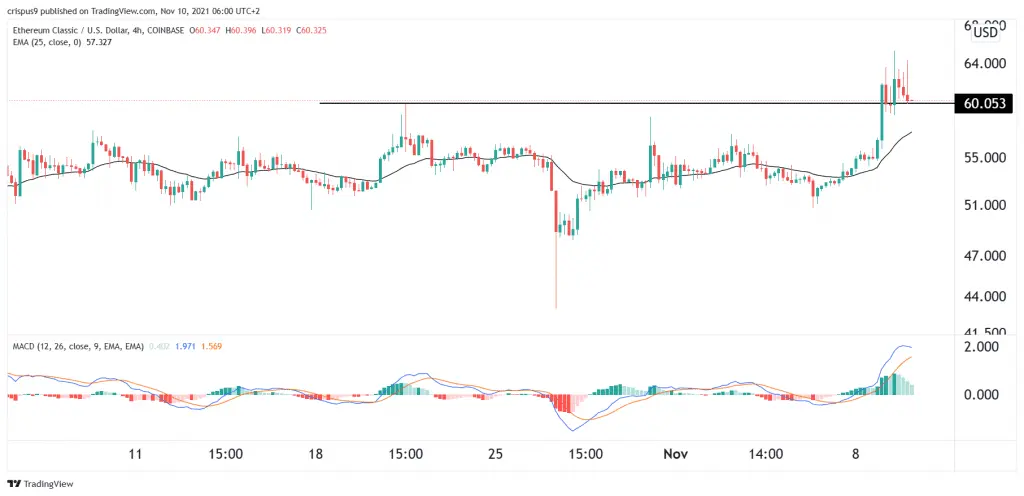 Ethereum Classic Price