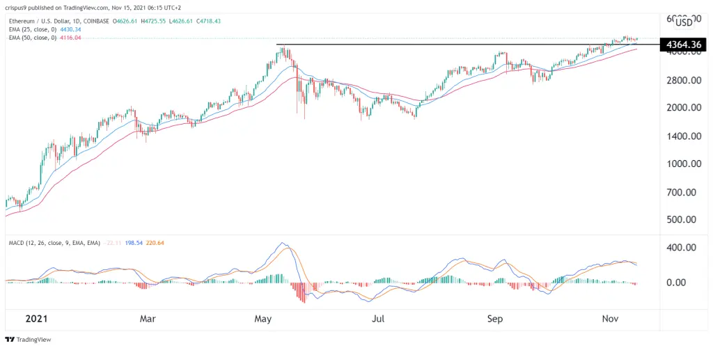 Ethereum price