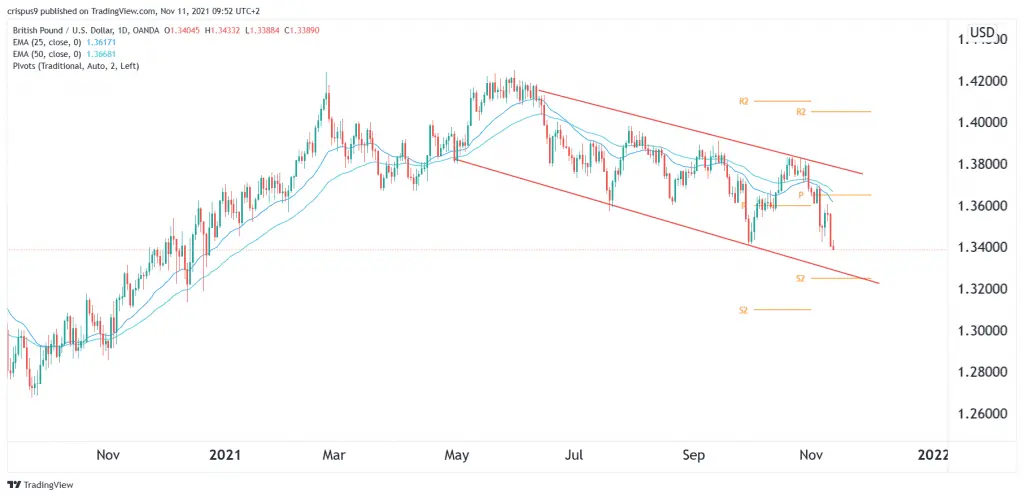 GBP/USD