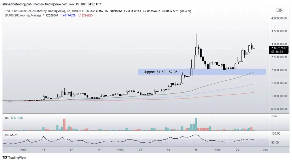 hive price