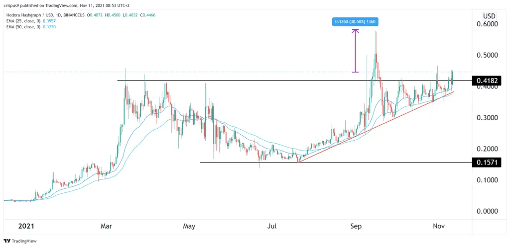 Hedera Hashgraph price