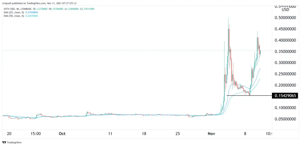 IoTeX price