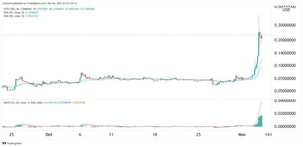 IoTeX price