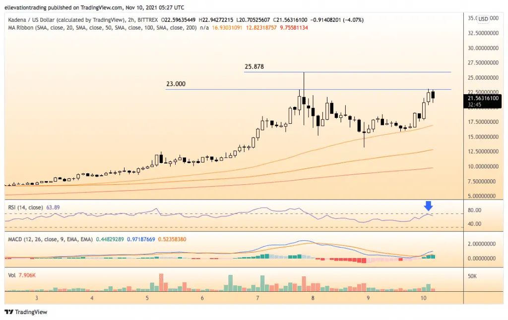 Kadena price prediction