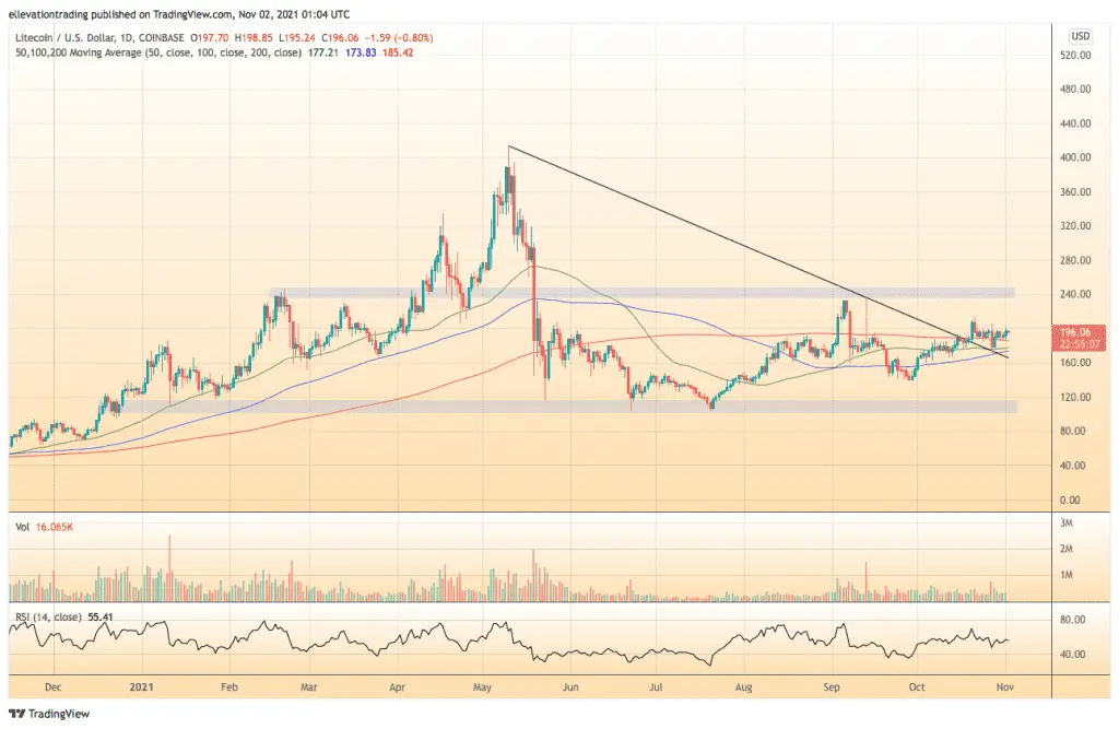 litecoin price