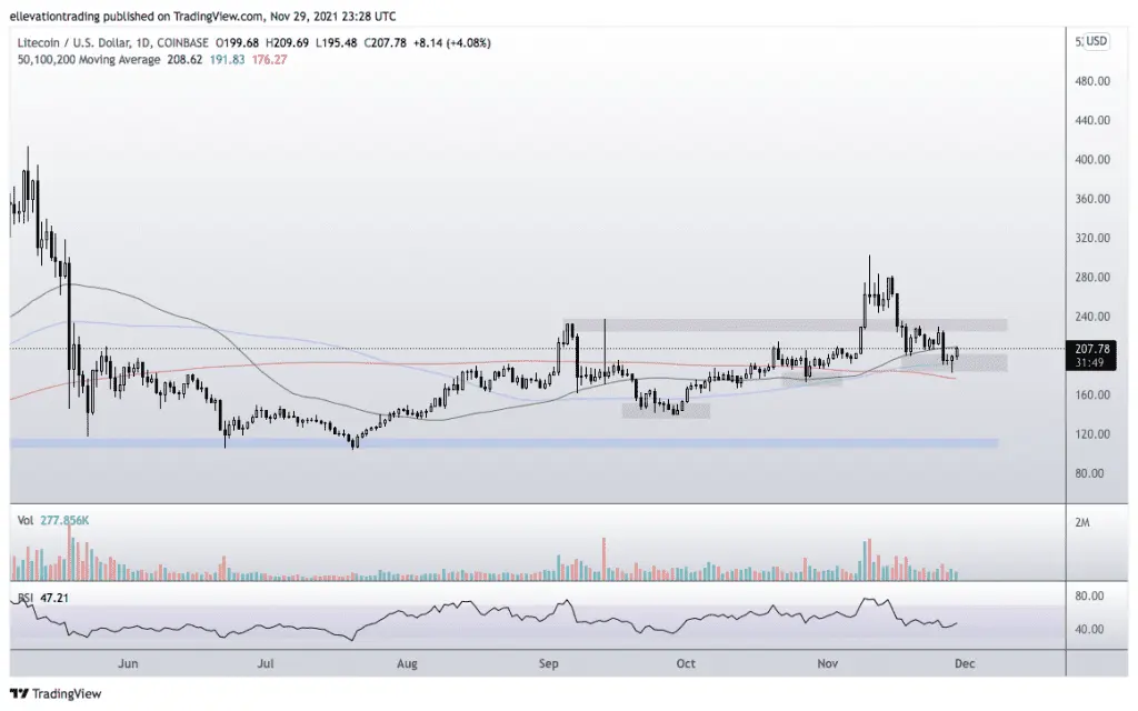 Litecoin price