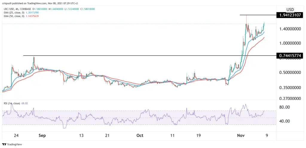 Loopspring price