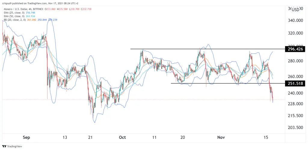 Monero Price