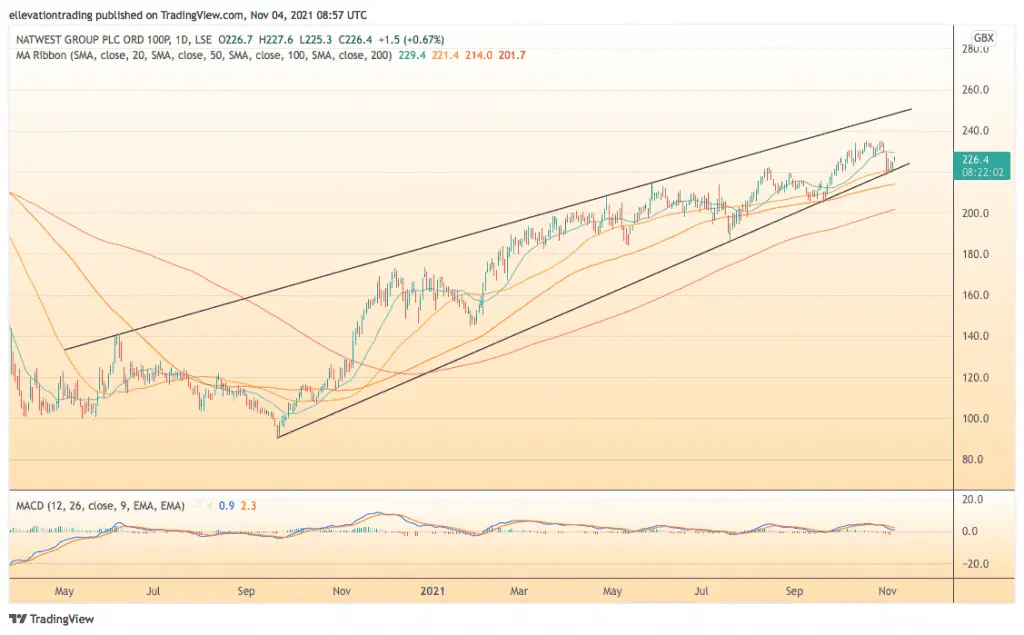 Natwest share price