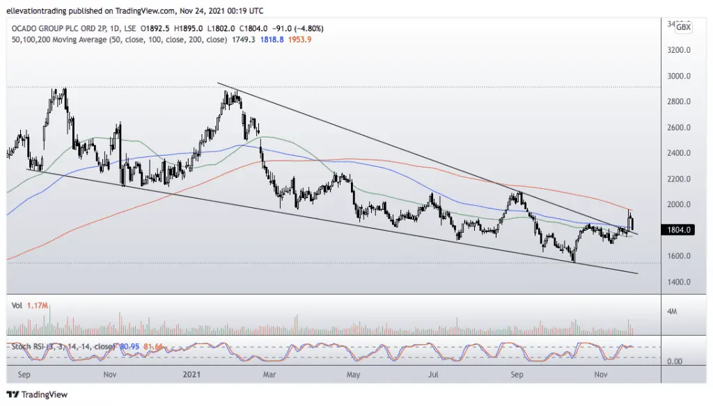 ocado share price