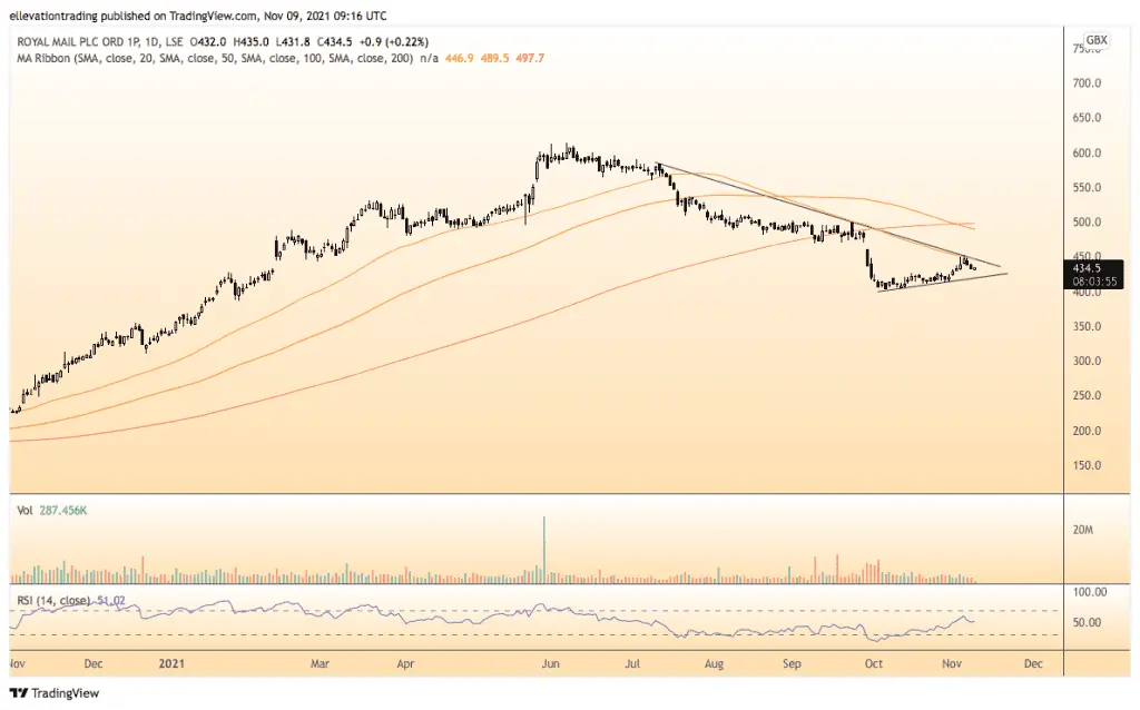 royal mail share price