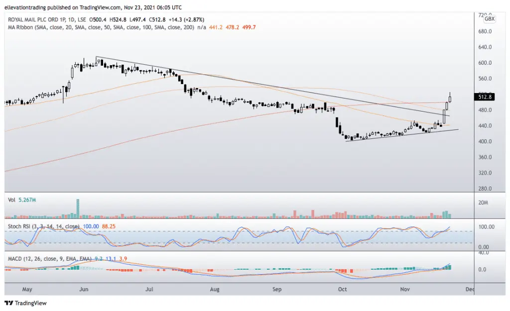 royal mail share price
