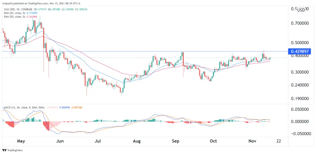 Stellar price