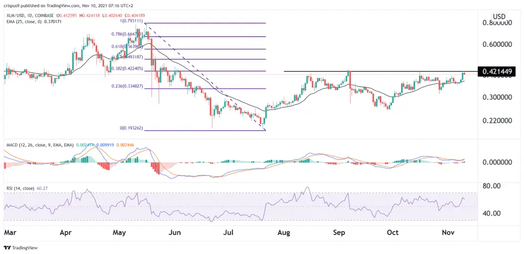 Stellar price