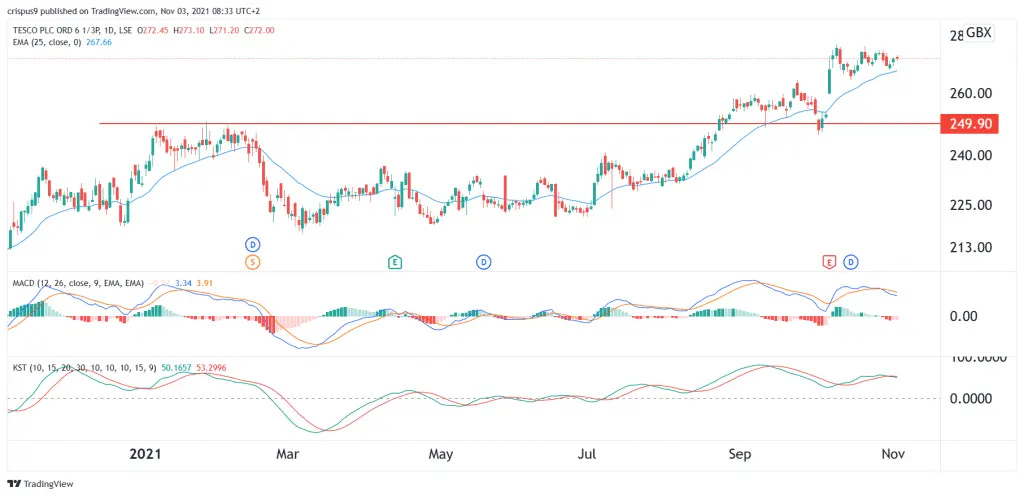 Tesco Share Price
