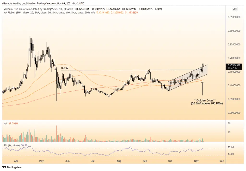VeChain price