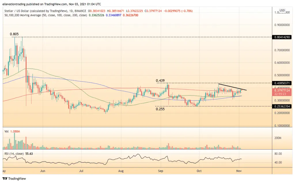 XLM Price