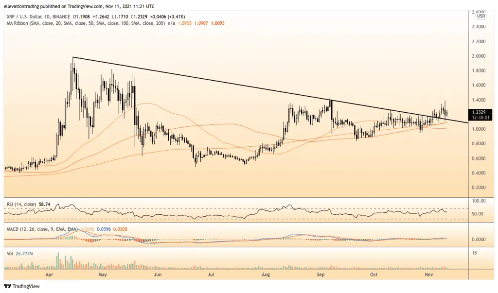 Ripple Price Prediction