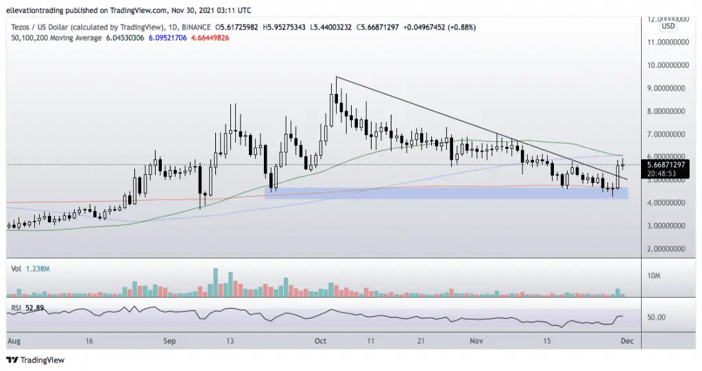 Tezos price