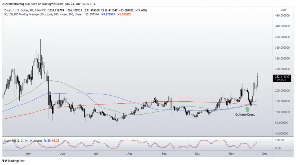 Zcash price prediction