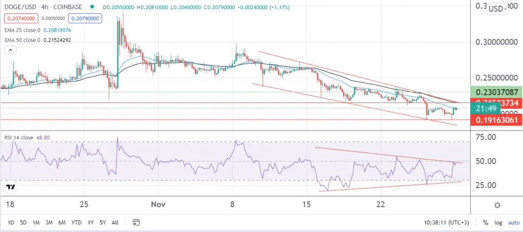 Dogecoin price