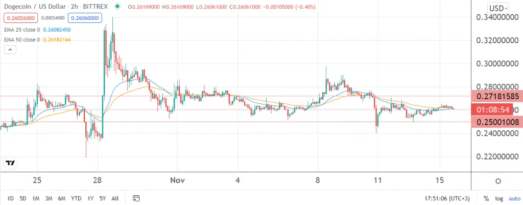 Dogecoin price