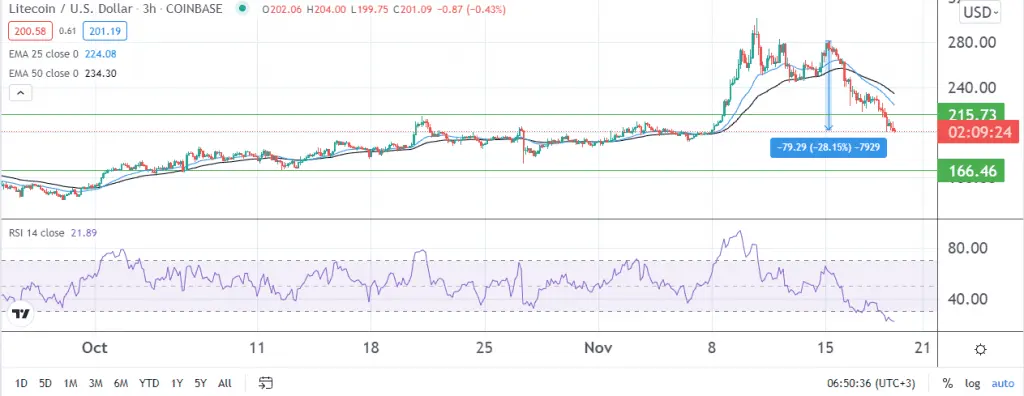 Litecoin price