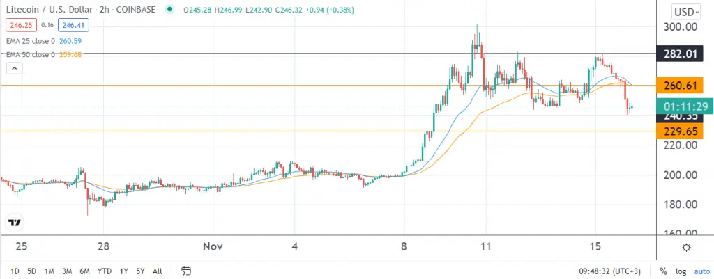 Litecoin price