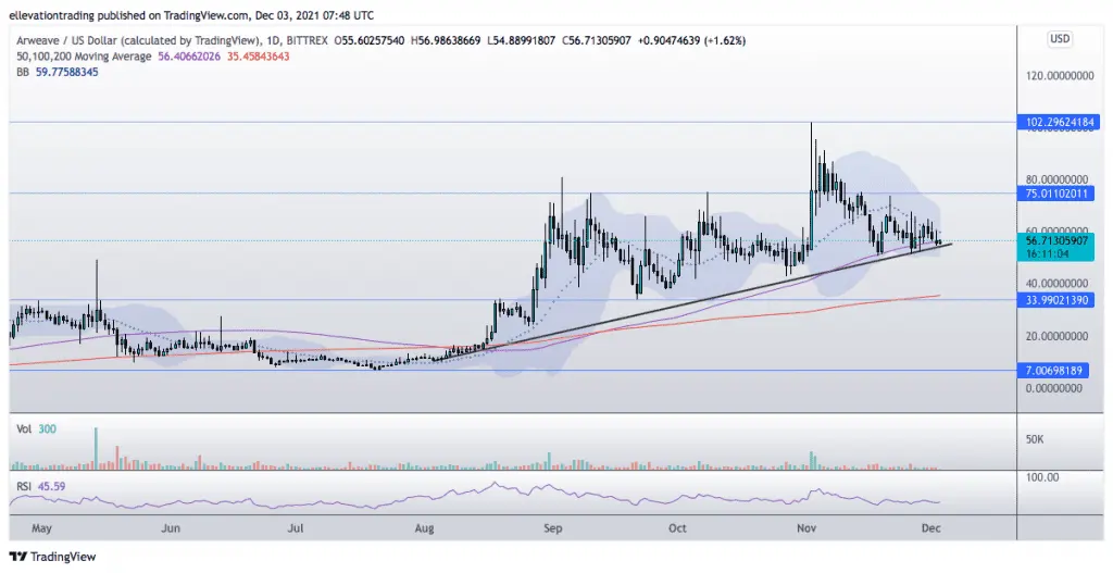 arweave price