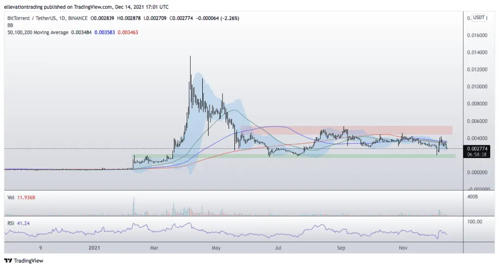 Bittorrent price 