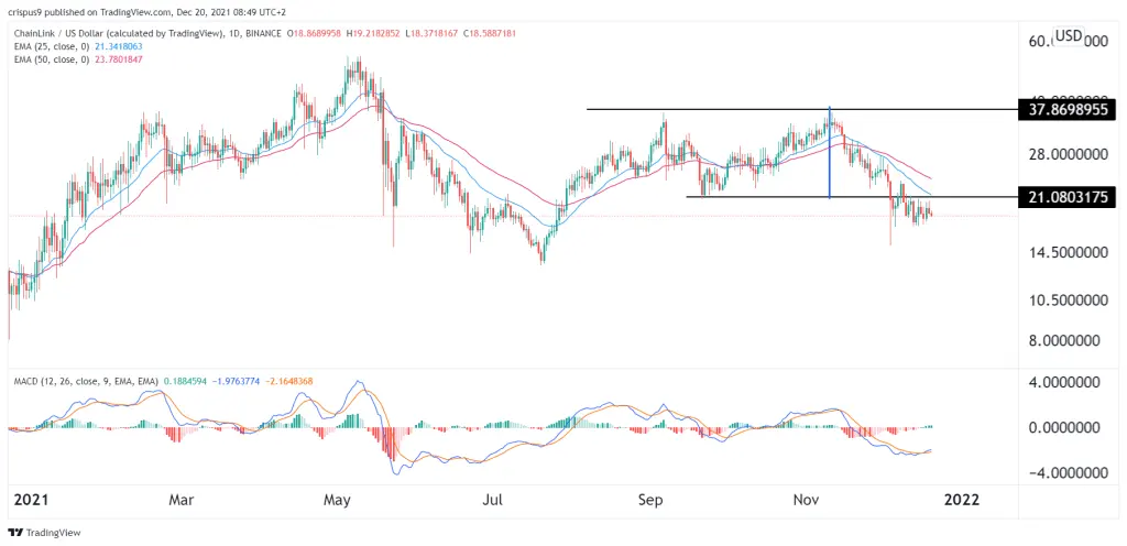 Chainlink Price