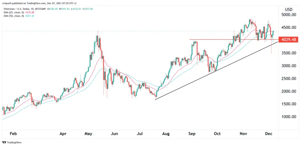 Ethereum Price