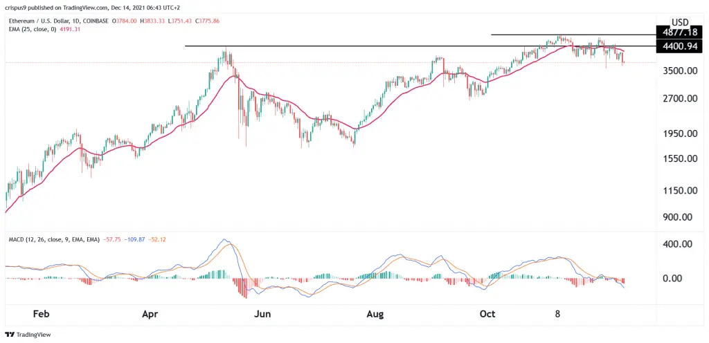 Ethereum price
