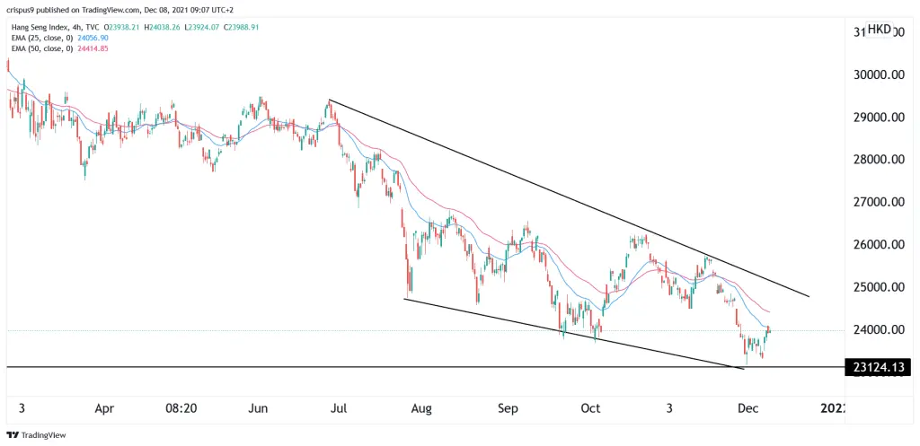 Hang Seng