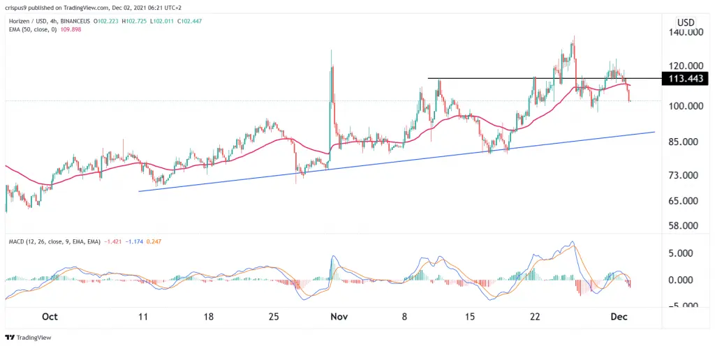 Horizen price