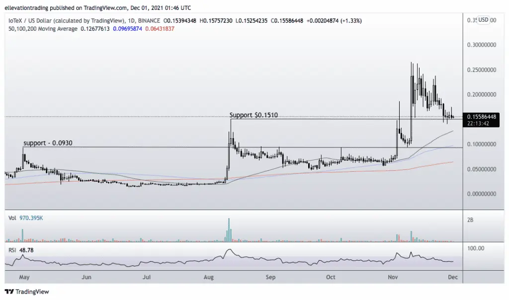 IoTex price
