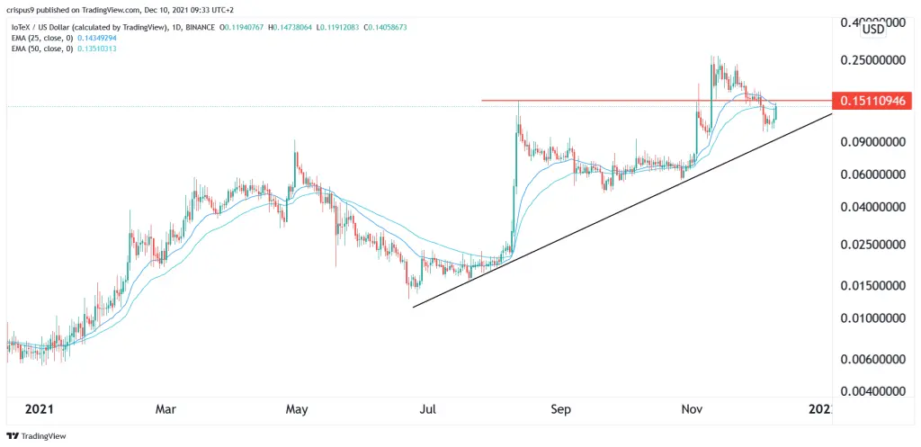 IoTeX price