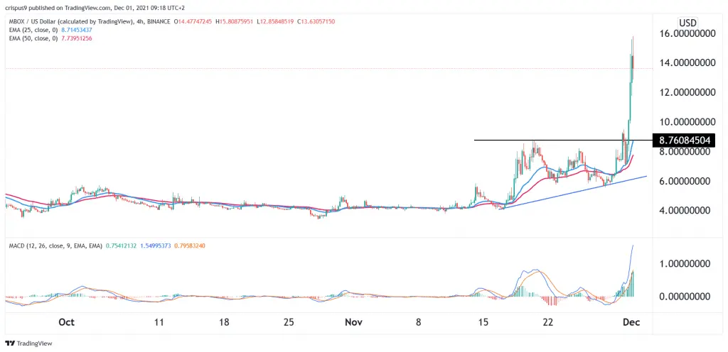 Mobox Price