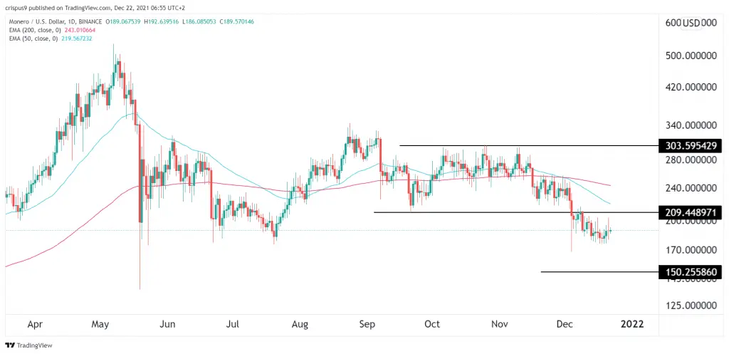 Monero Price