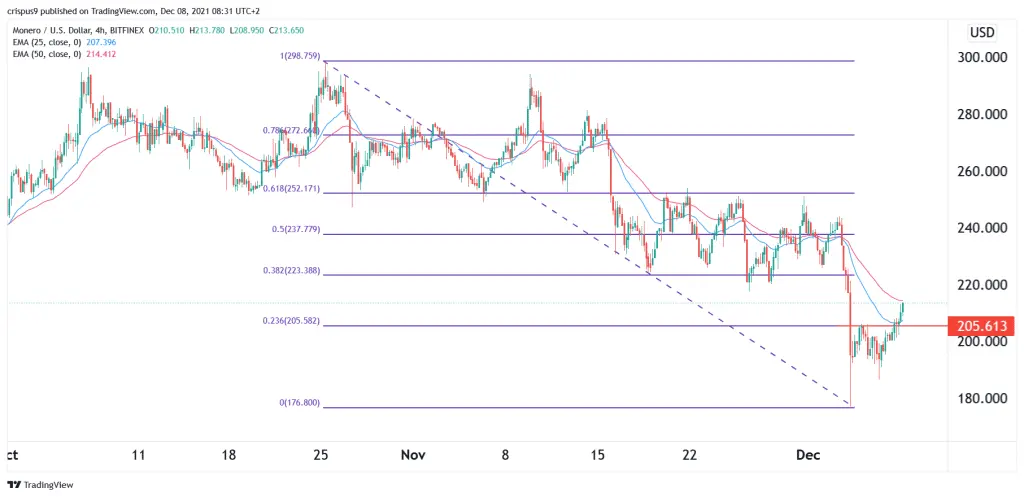 Monero Price