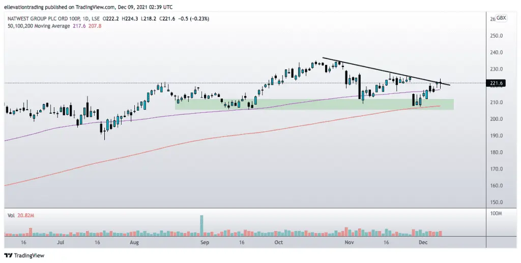Natwest Share Price