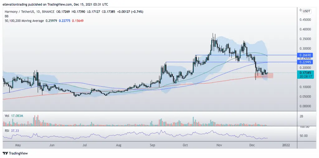 harmony price prediction