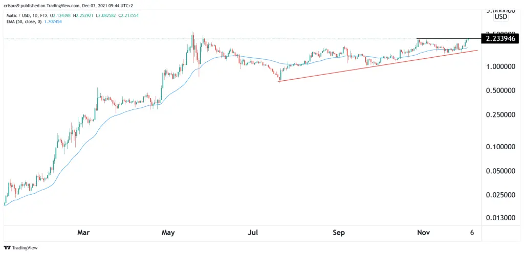 Polygon Price
